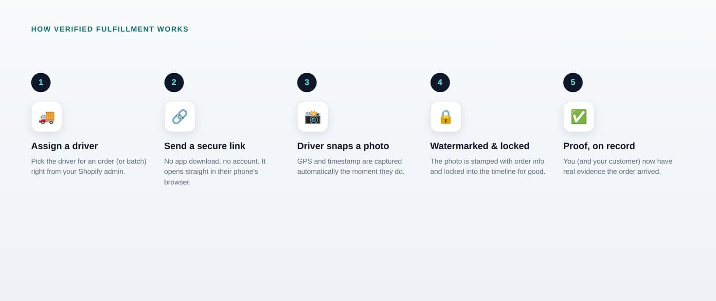 How Verified Fulfillment works: assign a driver, send a secure link, snap a photo, watermark and lock it, proof on record